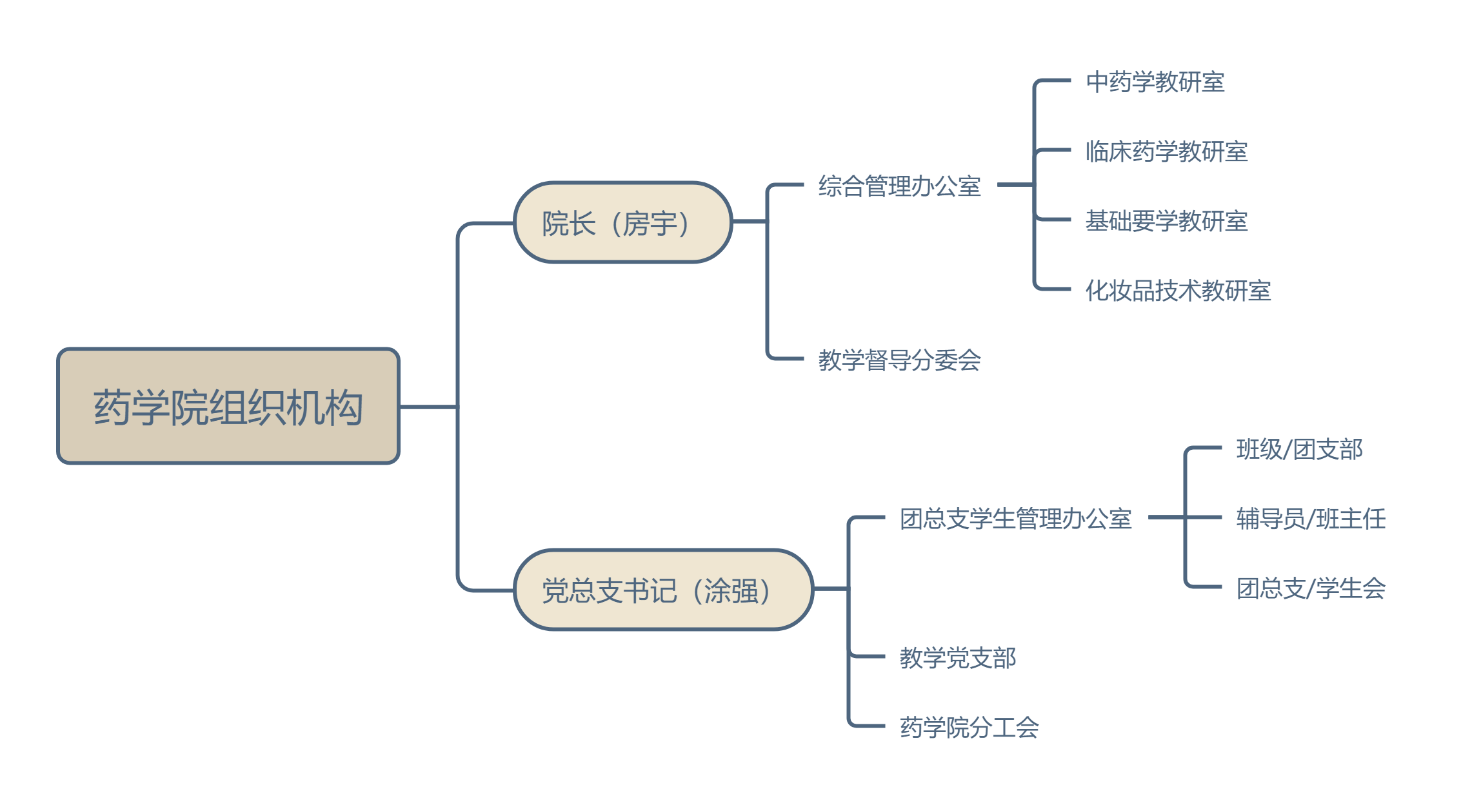 组织机构-汉中职业技术学院药技学院